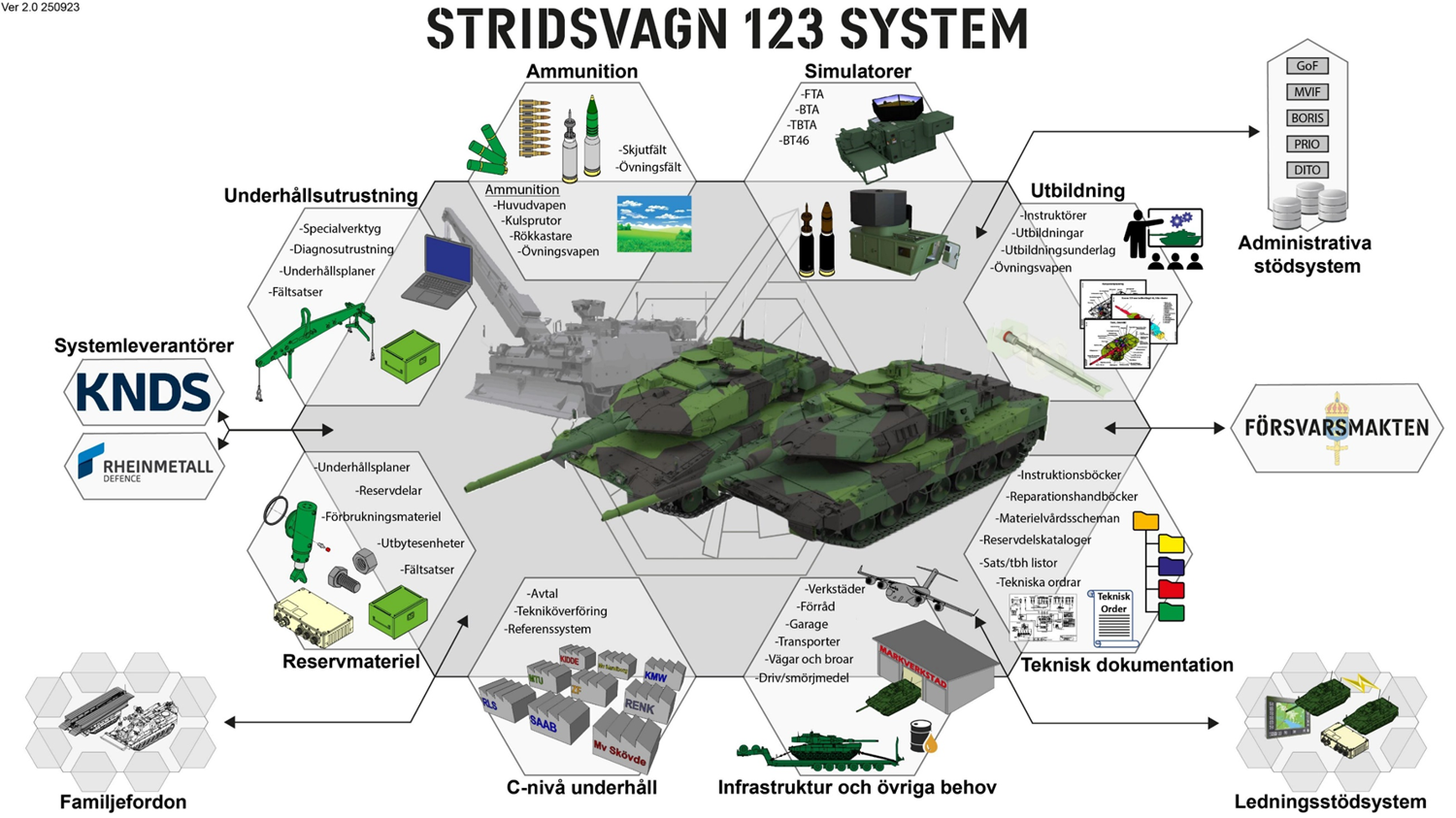 Beskrivning av Stridsvagn 123 systemet med alla ingående delsystem samt gränsytor. Bild: FMV
