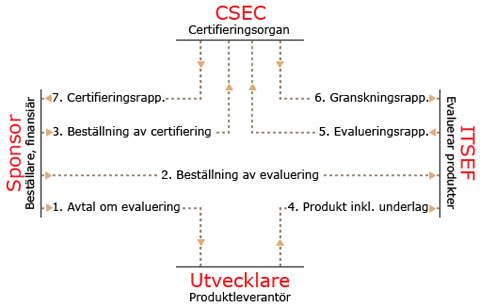 Flödeschema mellan certifieringsorgan, ITSEF, utvecklare och sponsor